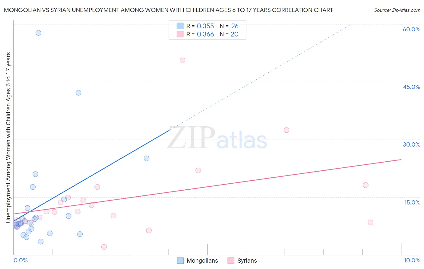 Mongolian vs Syrian Unemployment Among Women with Children Ages 6 to 17 years