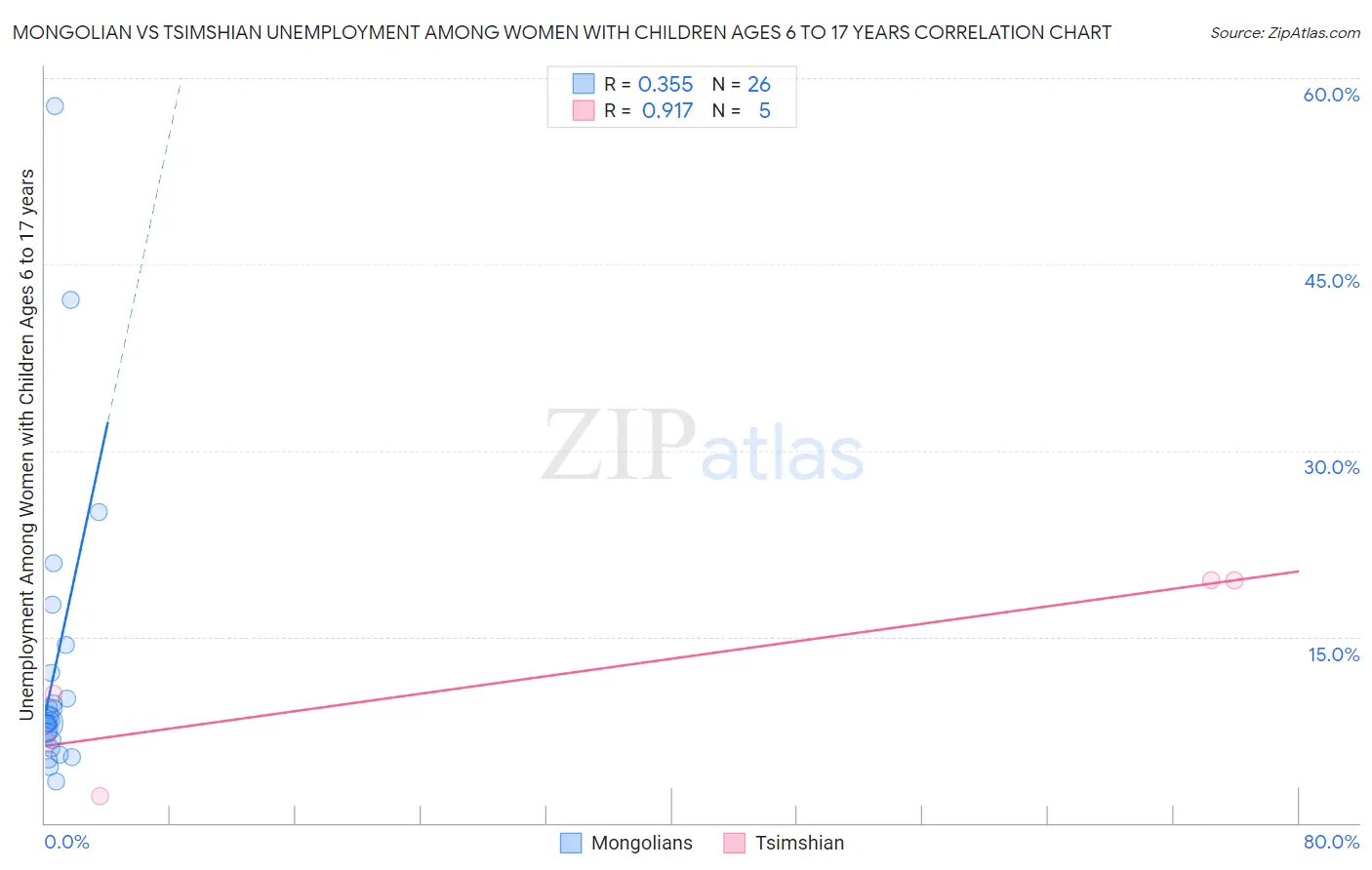 Mongolian vs Tsimshian Unemployment Among Women with Children Ages 6 to 17 years