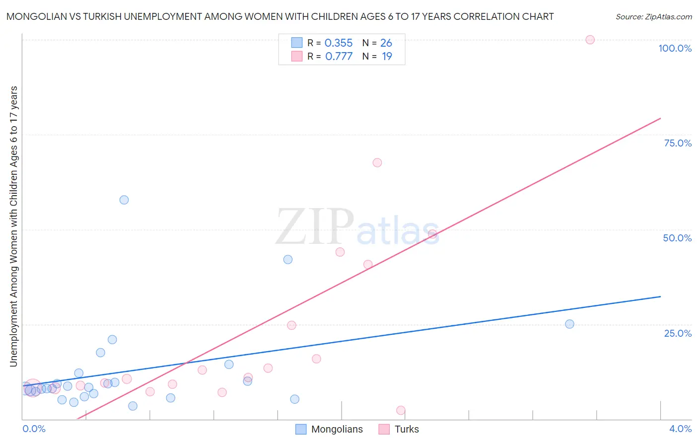 Mongolian vs Turkish Unemployment Among Women with Children Ages 6 to 17 years