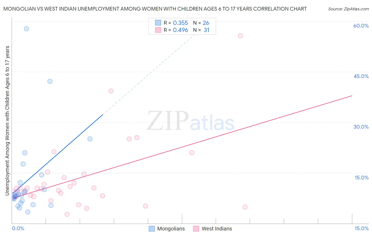 Mongolian vs West Indian Unemployment Among Women with Children Ages 6 to 17 years