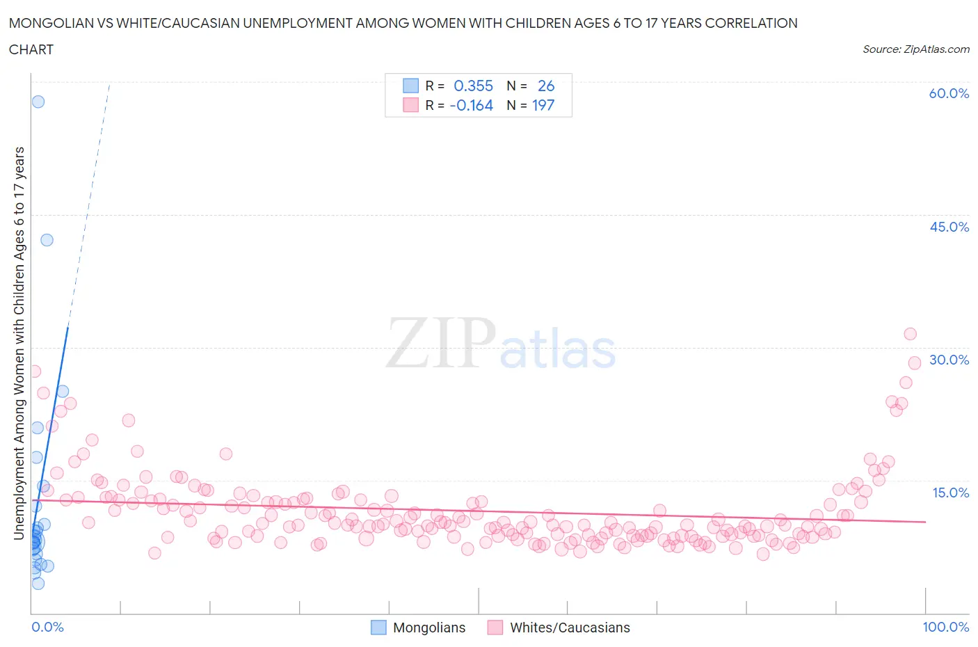 Mongolian vs White/Caucasian Unemployment Among Women with Children Ages 6 to 17 years