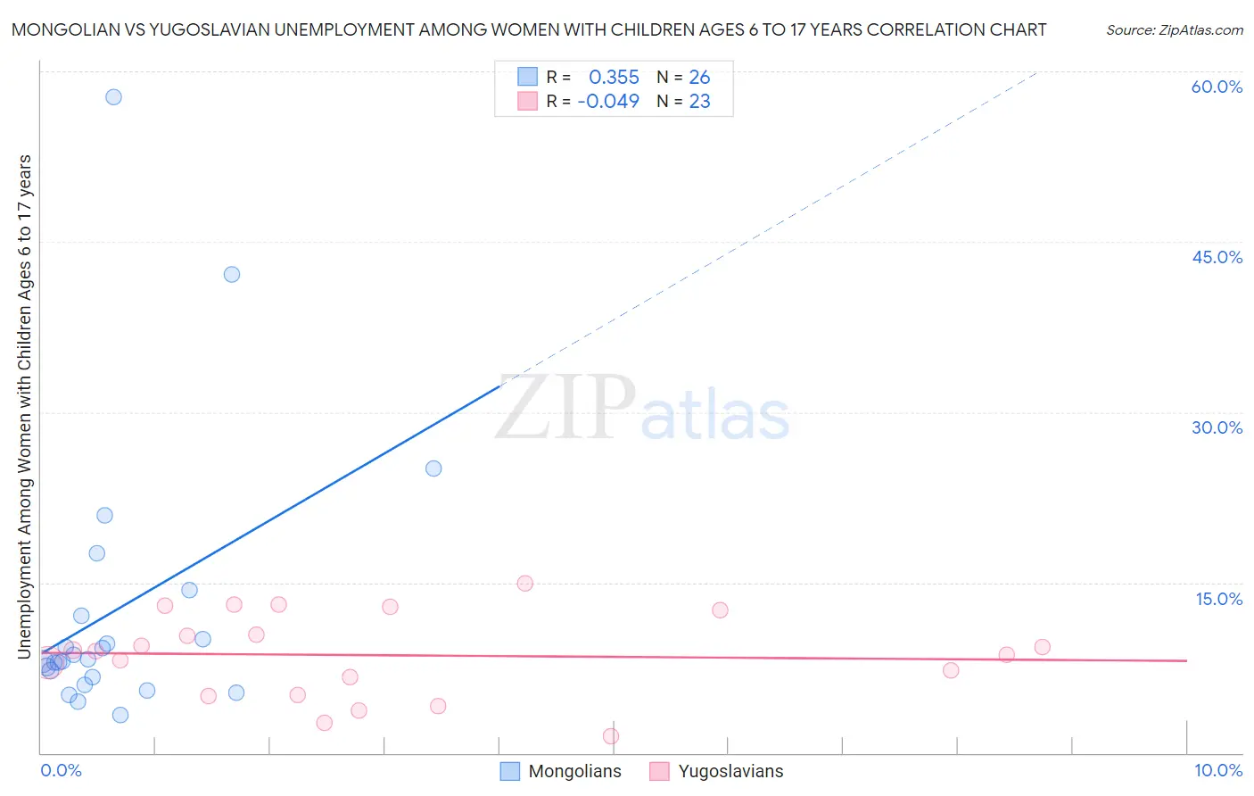 Mongolian vs Yugoslavian Unemployment Among Women with Children Ages 6 to 17 years