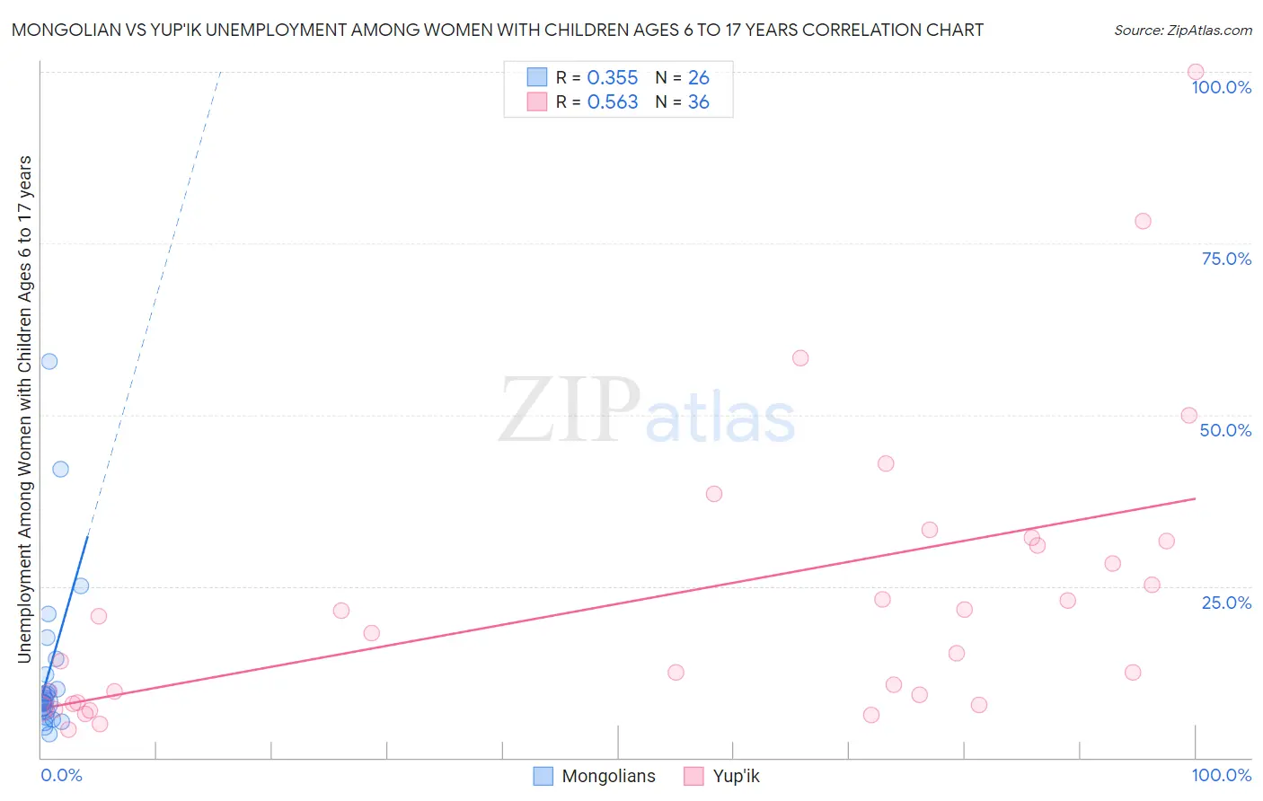 Mongolian vs Yup'ik Unemployment Among Women with Children Ages 6 to 17 years