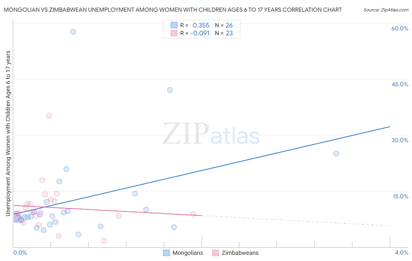 Mongolian vs Zimbabwean Unemployment Among Women with Children Ages 6 to 17 years