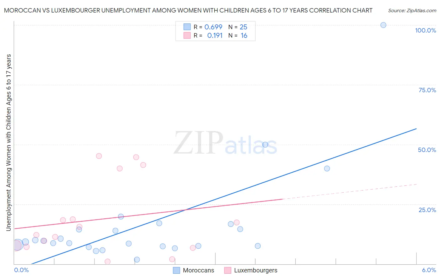 Moroccan vs Luxembourger Unemployment Among Women with Children Ages 6 to 17 years