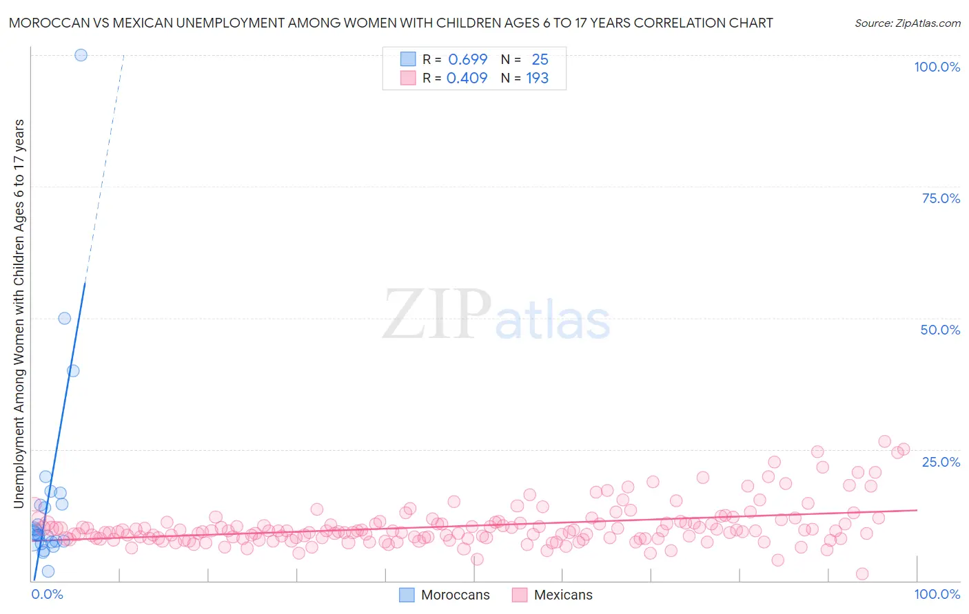 Moroccan vs Mexican Unemployment Among Women with Children Ages 6 to 17 years