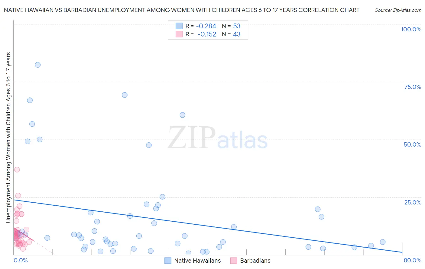 Native Hawaiian vs Barbadian Unemployment Among Women with Children Ages 6 to 17 years