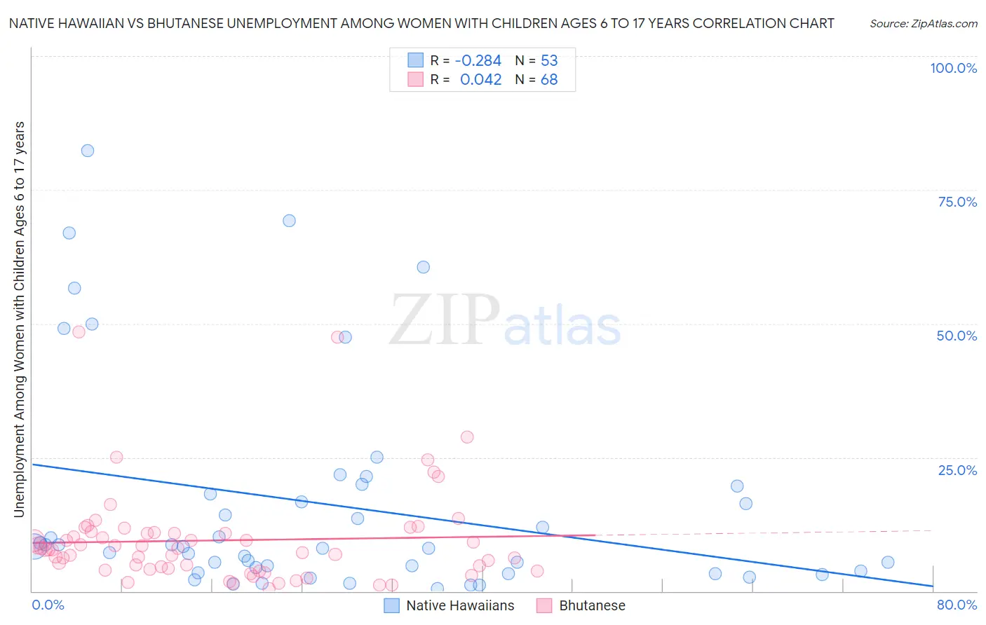 Native Hawaiian vs Bhutanese Unemployment Among Women with Children Ages 6 to 17 years