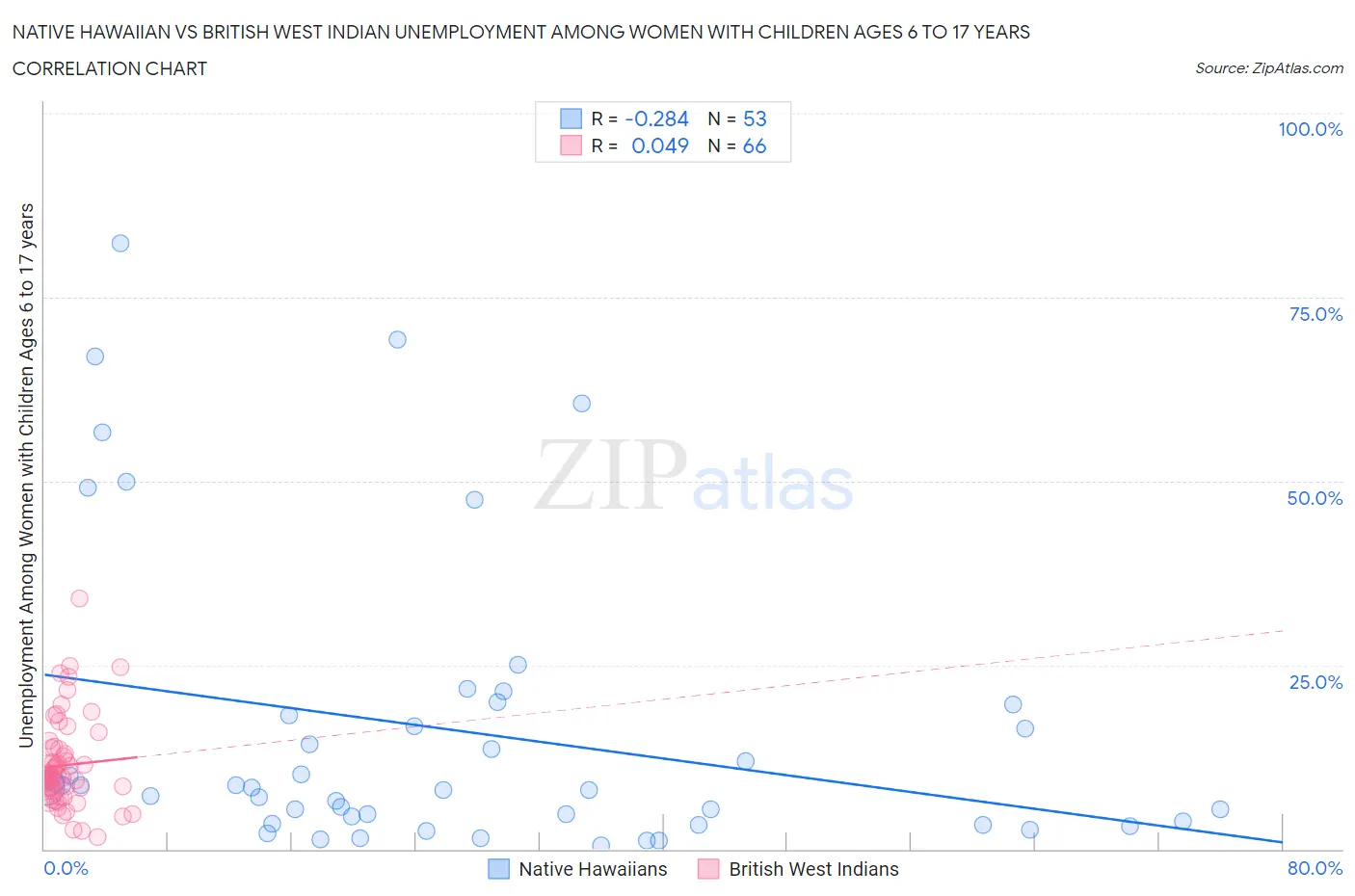 Native Hawaiian vs British West Indian Unemployment Among Women with Children Ages 6 to 17 years