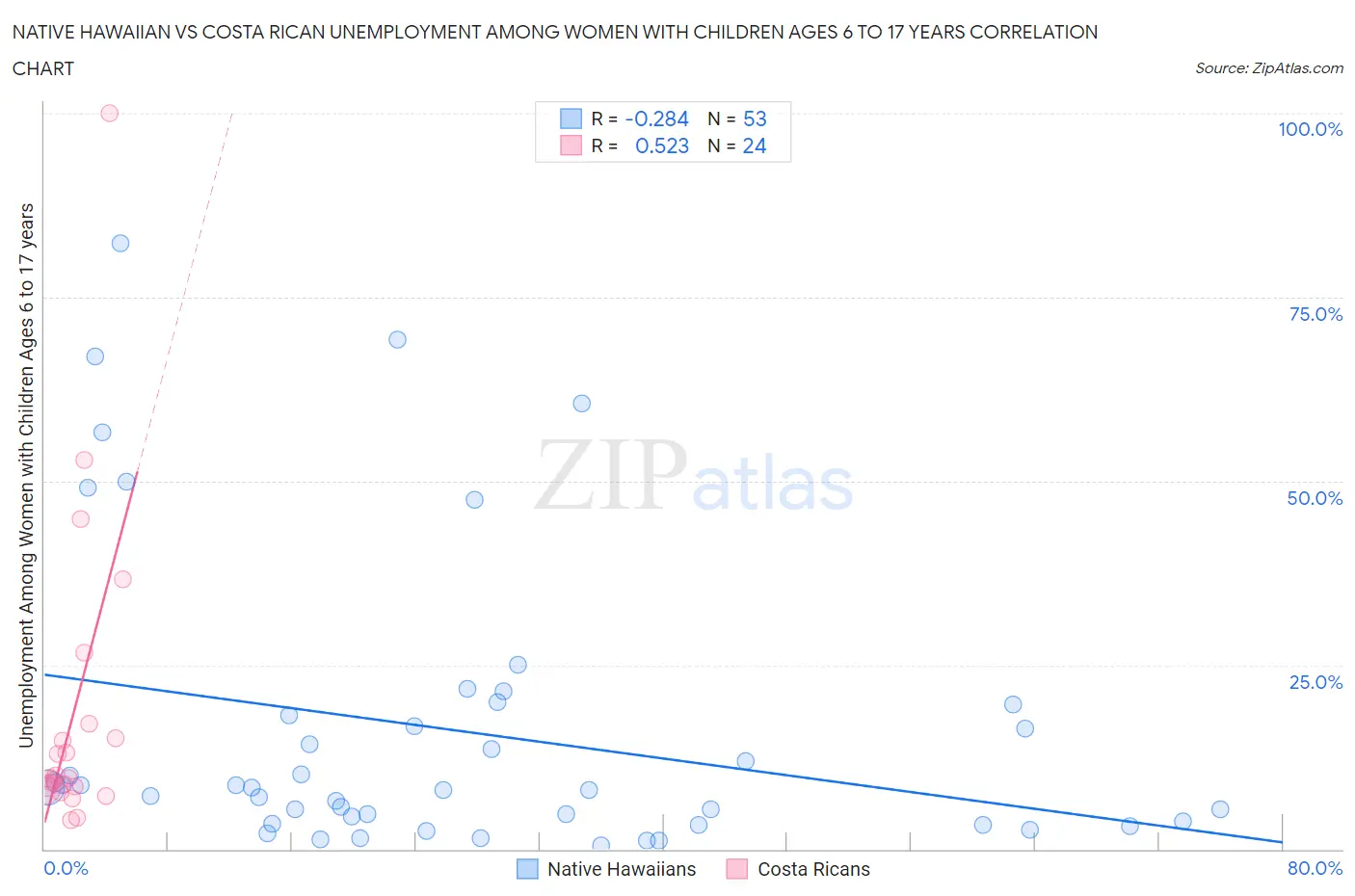 Native Hawaiian vs Costa Rican Unemployment Among Women with Children Ages 6 to 17 years