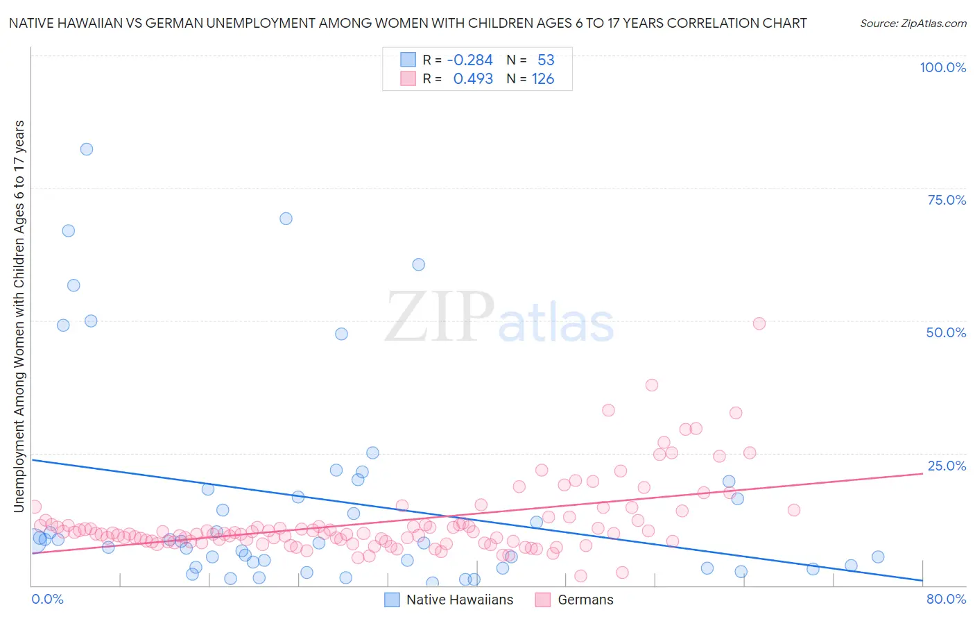 Native Hawaiian vs German Unemployment Among Women with Children Ages 6 to 17 years