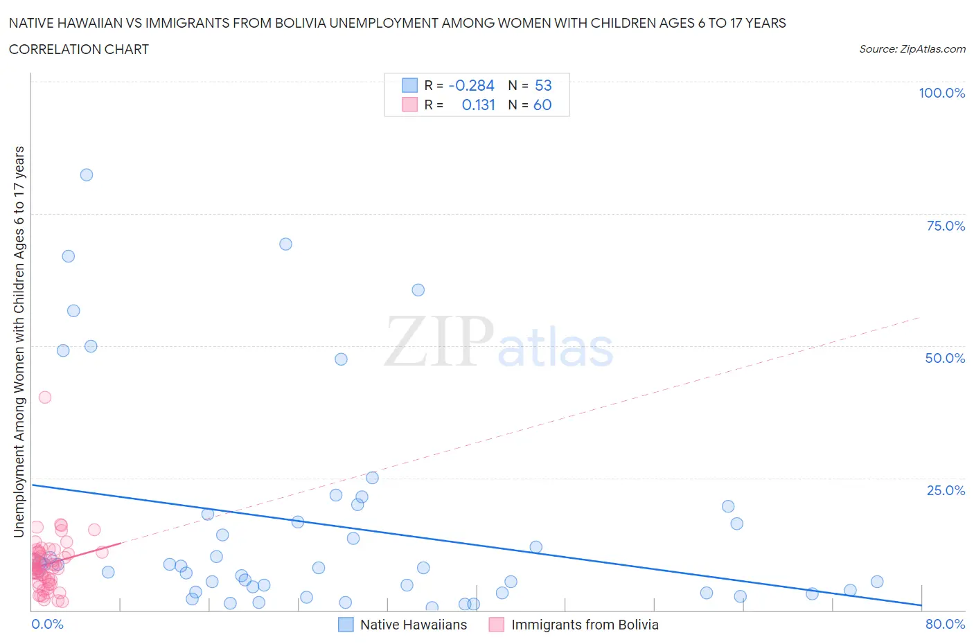 Native Hawaiian vs Immigrants from Bolivia Unemployment Among Women with Children Ages 6 to 17 years