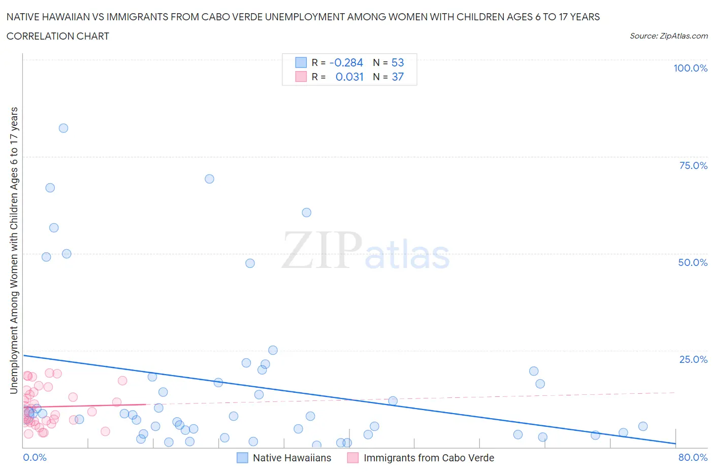 Native Hawaiian vs Immigrants from Cabo Verde Unemployment Among Women with Children Ages 6 to 17 years