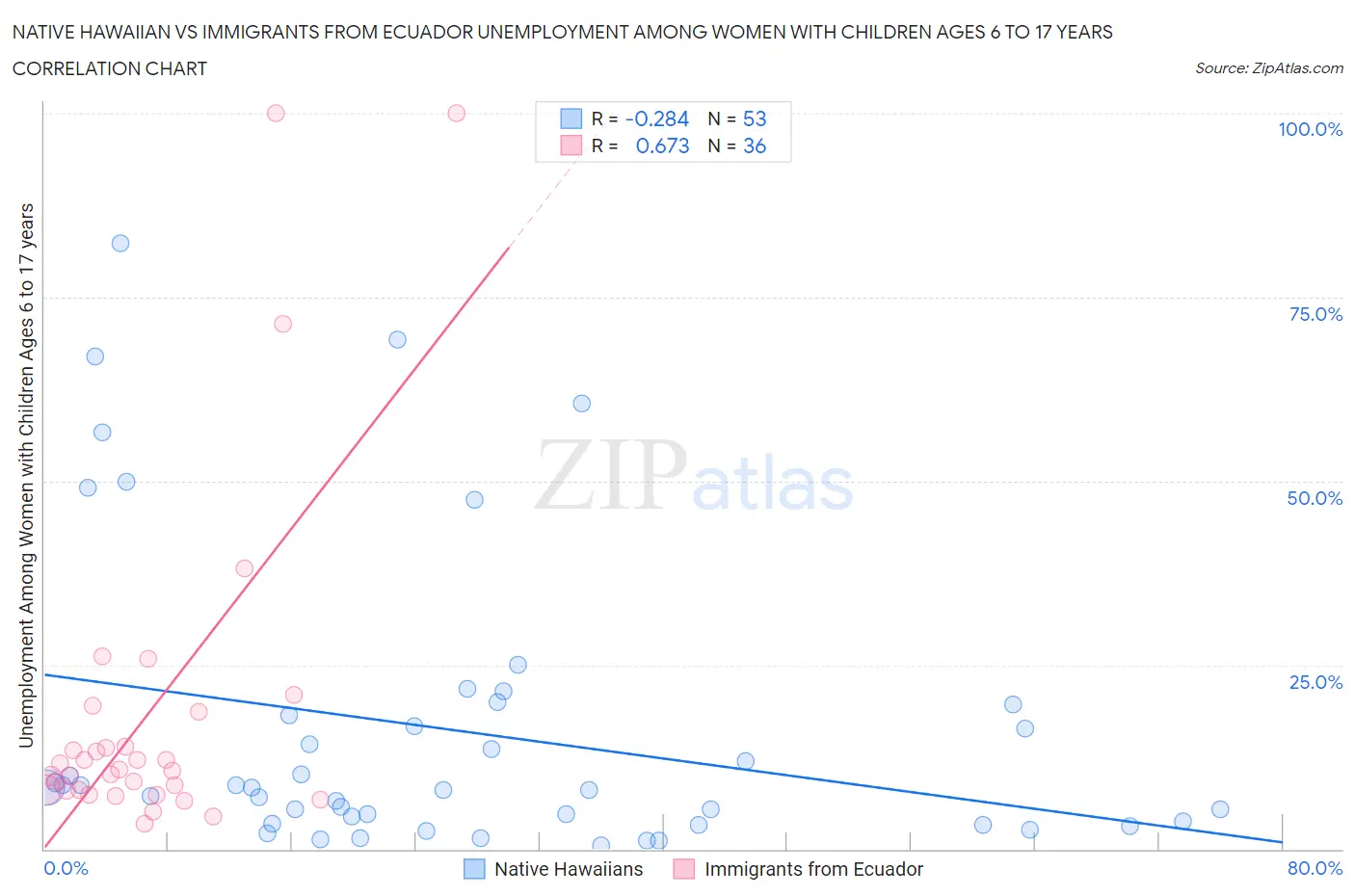 Native Hawaiian vs Immigrants from Ecuador Unemployment Among Women with Children Ages 6 to 17 years