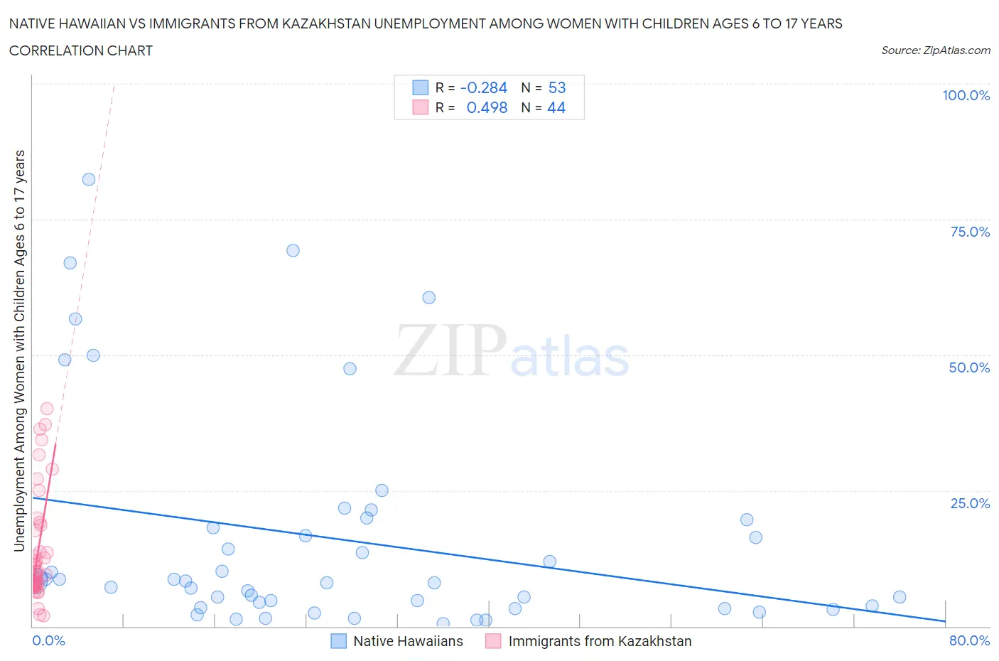 Native Hawaiian vs Immigrants from Kazakhstan Unemployment Among Women with Children Ages 6 to 17 years