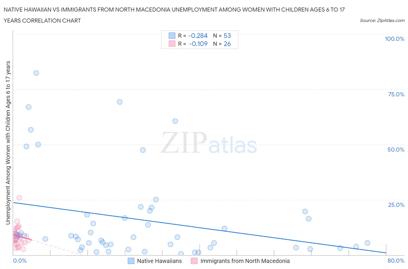 Native Hawaiian vs Immigrants from North Macedonia Unemployment Among Women with Children Ages 6 to 17 years