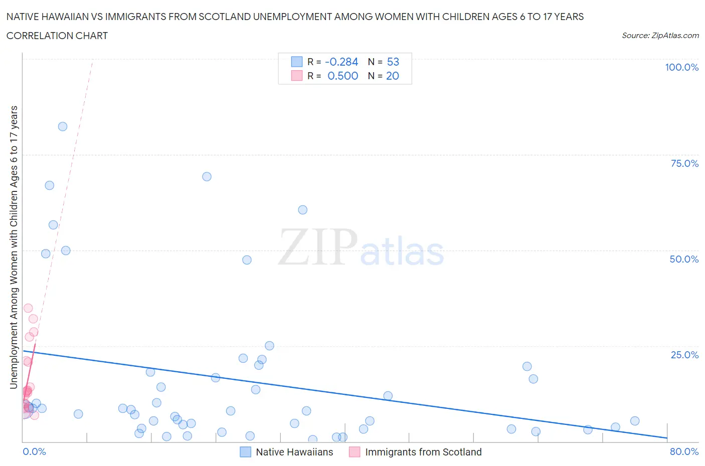 Native Hawaiian vs Immigrants from Scotland Unemployment Among Women with Children Ages 6 to 17 years