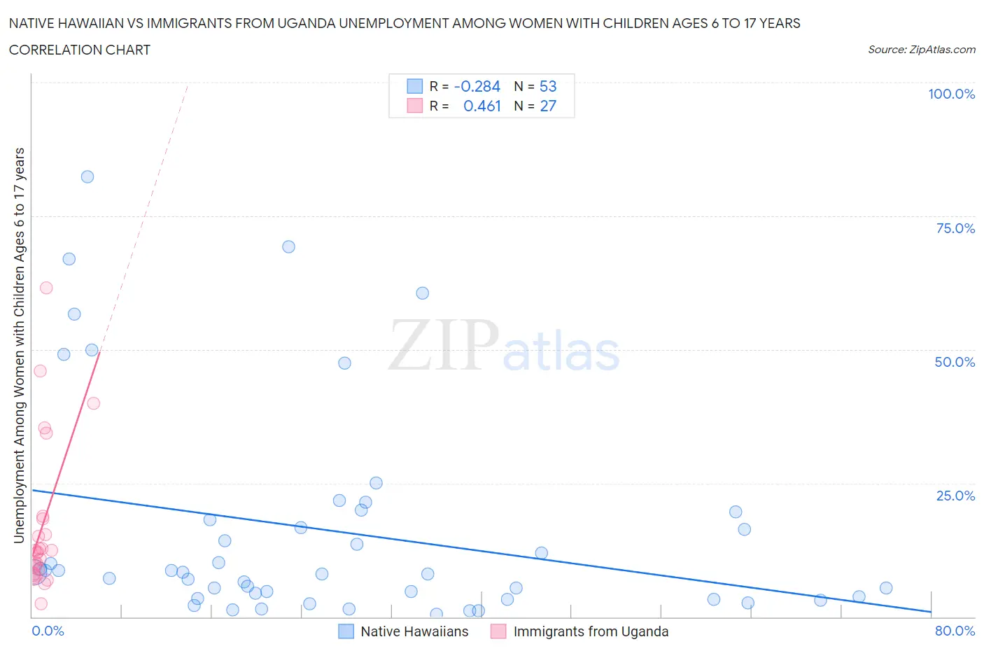 Native Hawaiian vs Immigrants from Uganda Unemployment Among Women with Children Ages 6 to 17 years