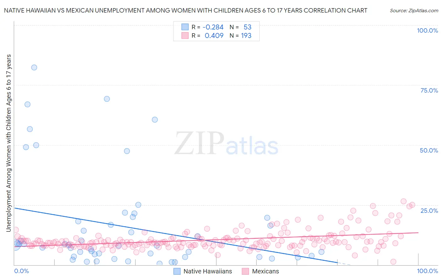 Native Hawaiian vs Mexican Unemployment Among Women with Children Ages 6 to 17 years