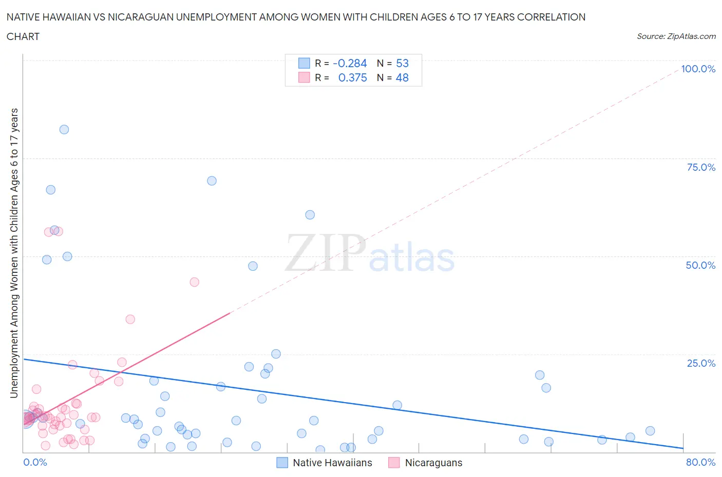 Native Hawaiian vs Nicaraguan Unemployment Among Women with Children Ages 6 to 17 years