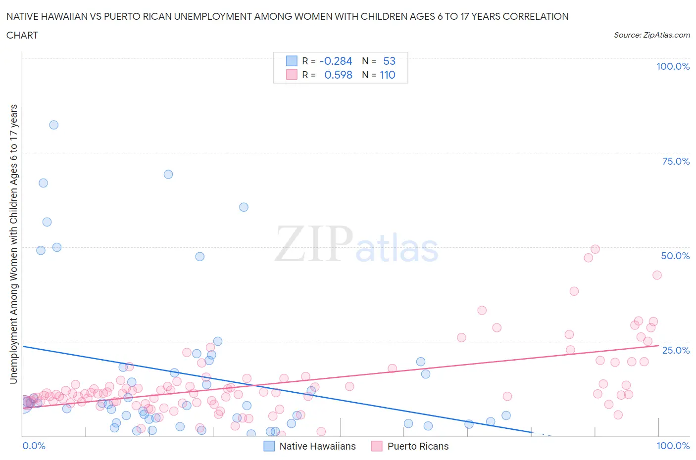 Native Hawaiian vs Puerto Rican Unemployment Among Women with Children Ages 6 to 17 years