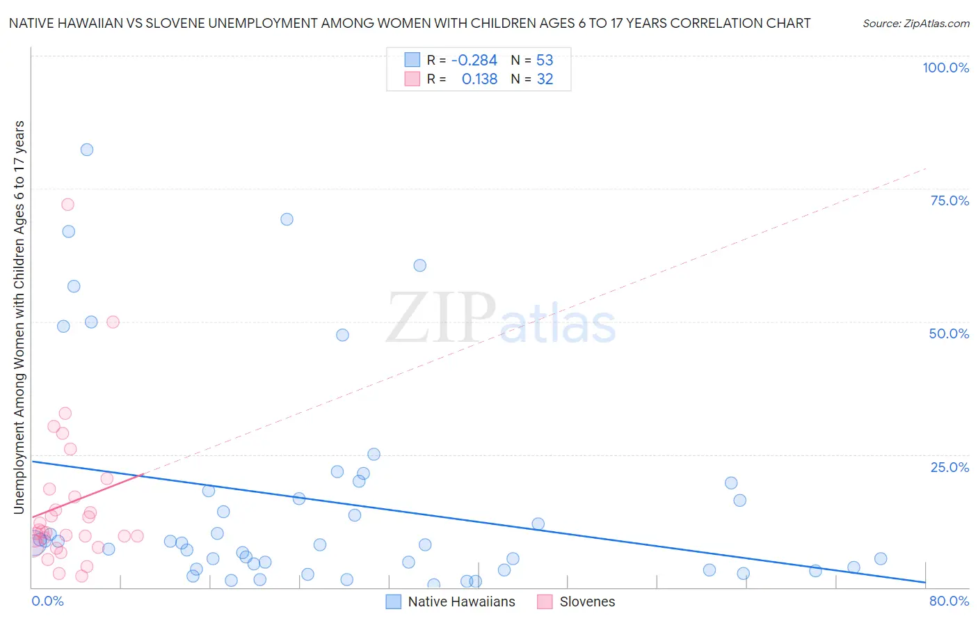 Native Hawaiian vs Slovene Unemployment Among Women with Children Ages 6 to 17 years