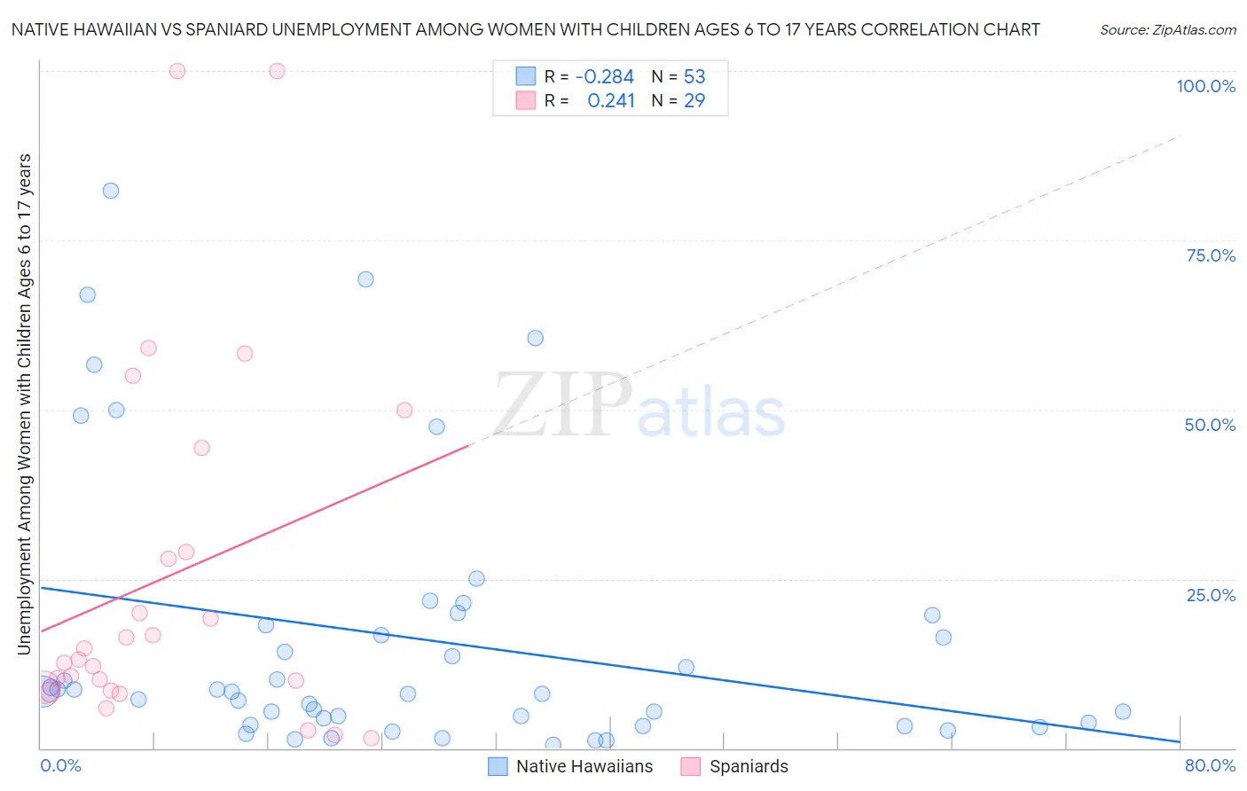 Native Hawaiian vs Spaniard Unemployment Among Women with Children Ages 6 to 17 years