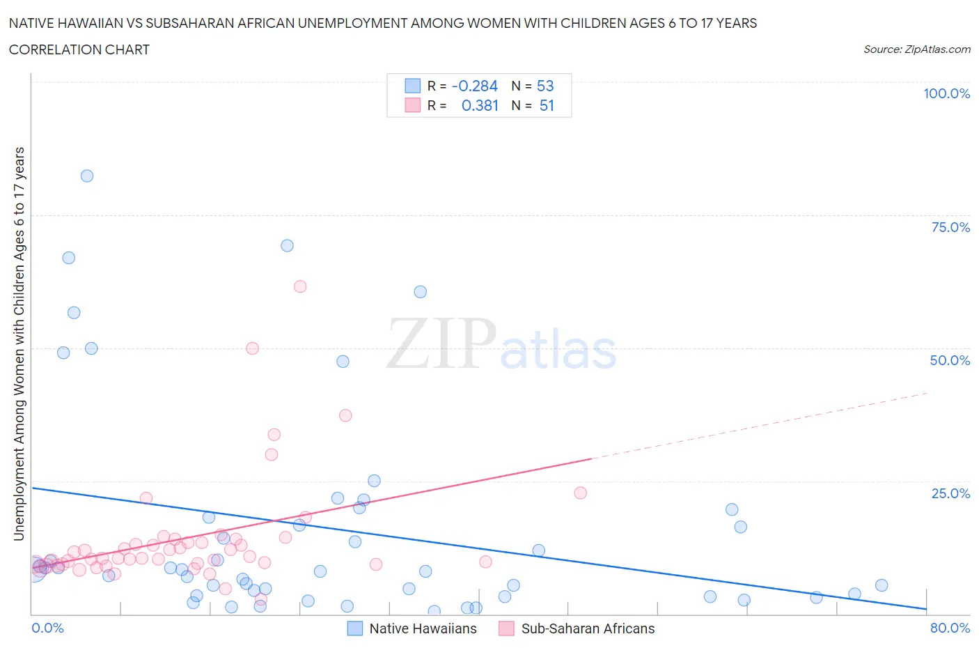 Native Hawaiian vs Subsaharan African Unemployment Among Women with Children Ages 6 to 17 years