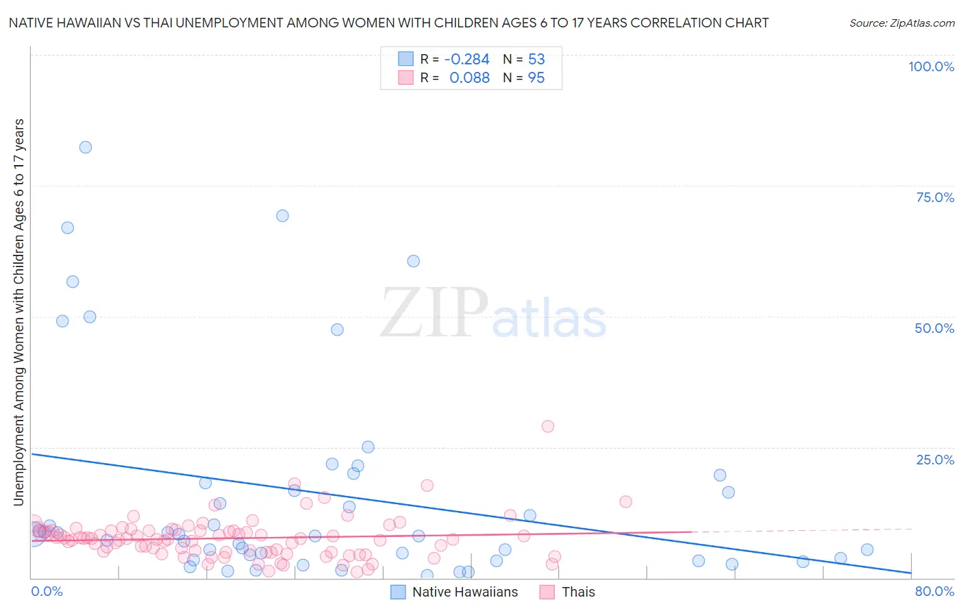 Native Hawaiian vs Thai Unemployment Among Women with Children Ages 6 to 17 years