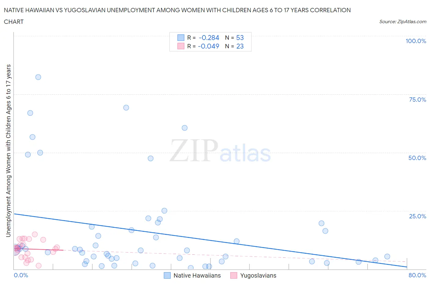 Native Hawaiian vs Yugoslavian Unemployment Among Women with Children Ages 6 to 17 years