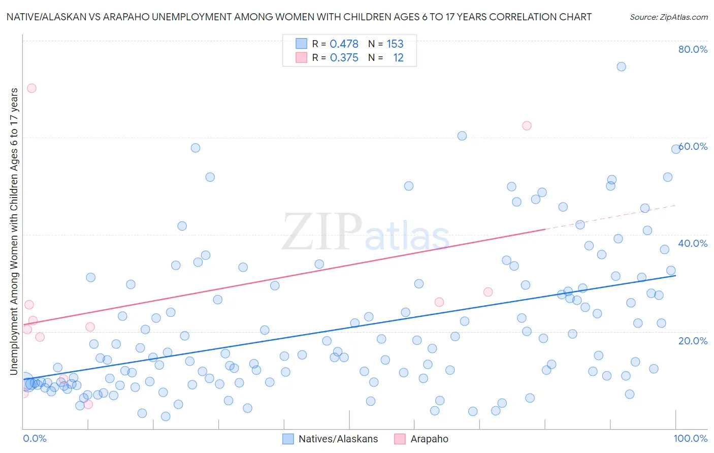 Native/Alaskan vs Arapaho Unemployment Among Women with Children Ages 6 to 17 years