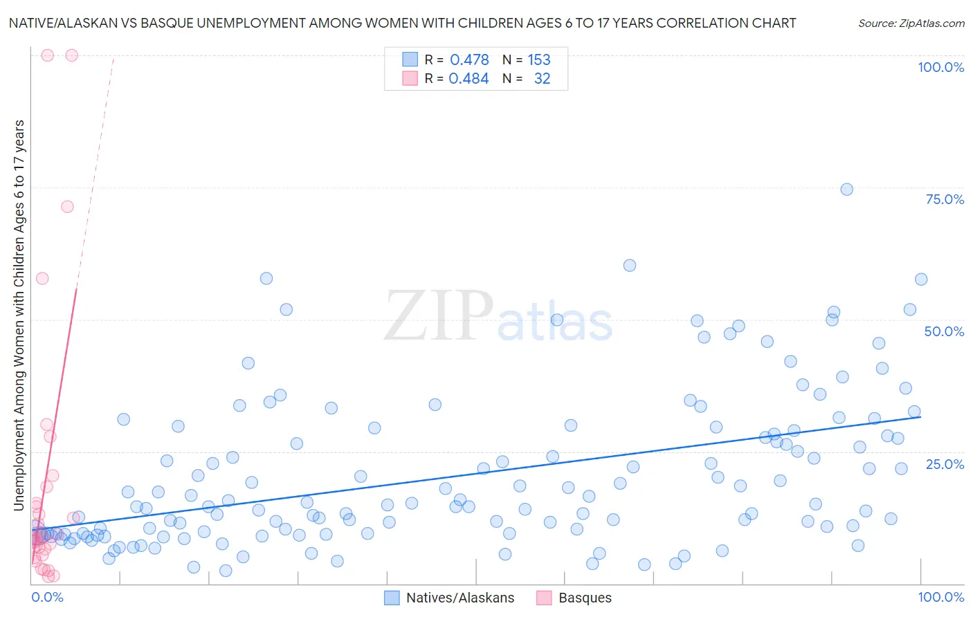 Native/Alaskan vs Basque Unemployment Among Women with Children Ages 6 to 17 years