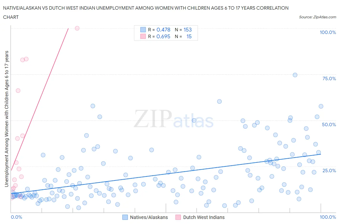 Native/Alaskan vs Dutch West Indian Unemployment Among Women with Children Ages 6 to 17 years