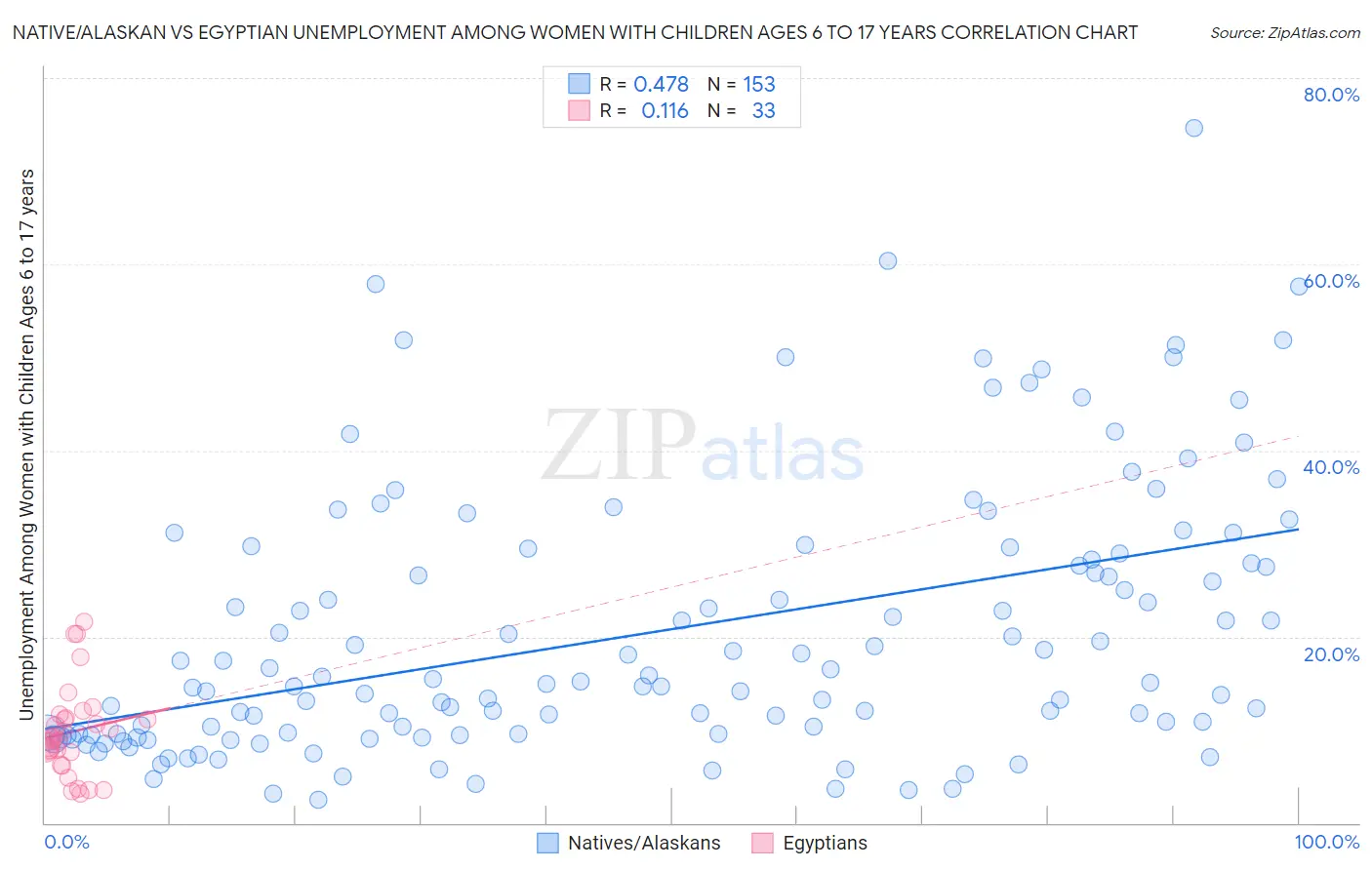 Native/Alaskan vs Egyptian Unemployment Among Women with Children Ages 6 to 17 years