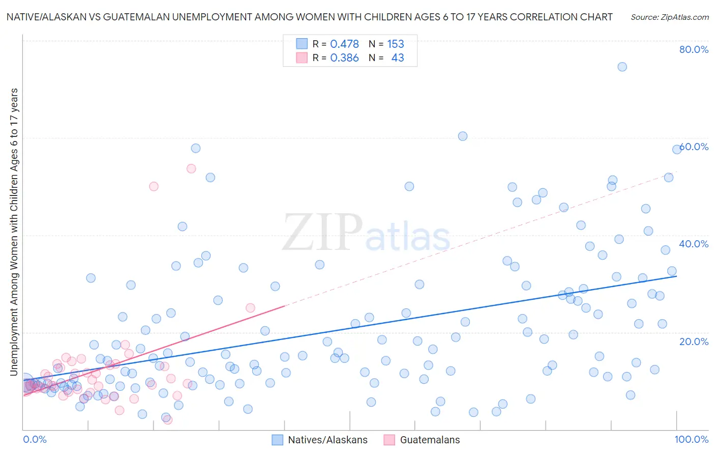 Native/Alaskan vs Guatemalan Unemployment Among Women with Children Ages 6 to 17 years