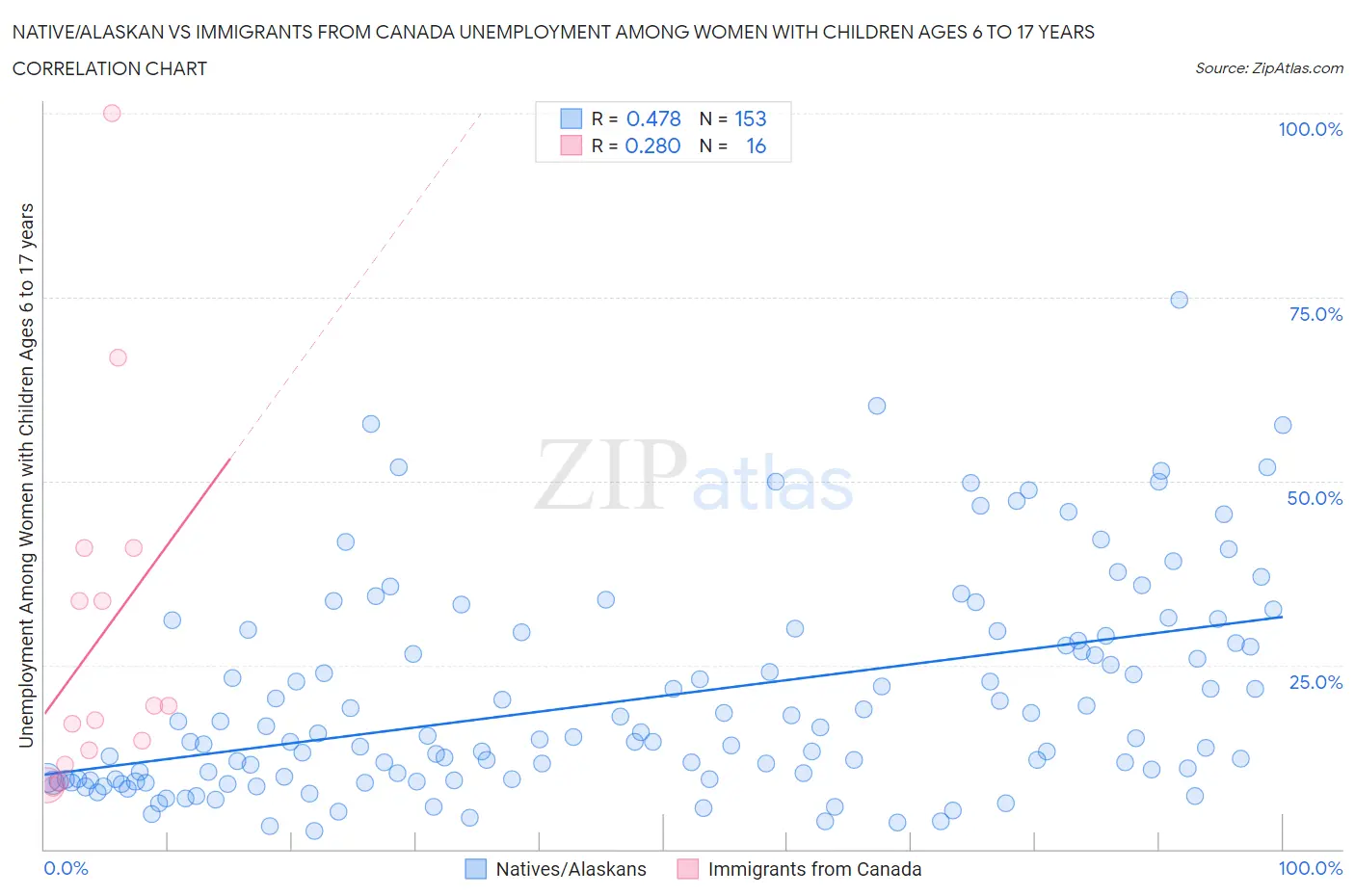 Native/Alaskan vs Immigrants from Canada Unemployment Among Women with Children Ages 6 to 17 years