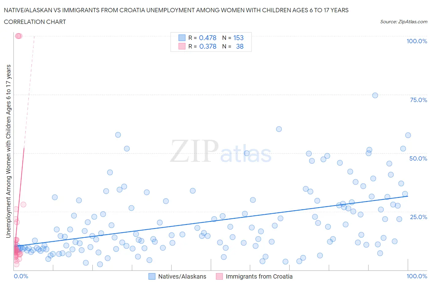 Native/Alaskan vs Immigrants from Croatia Unemployment Among Women with Children Ages 6 to 17 years