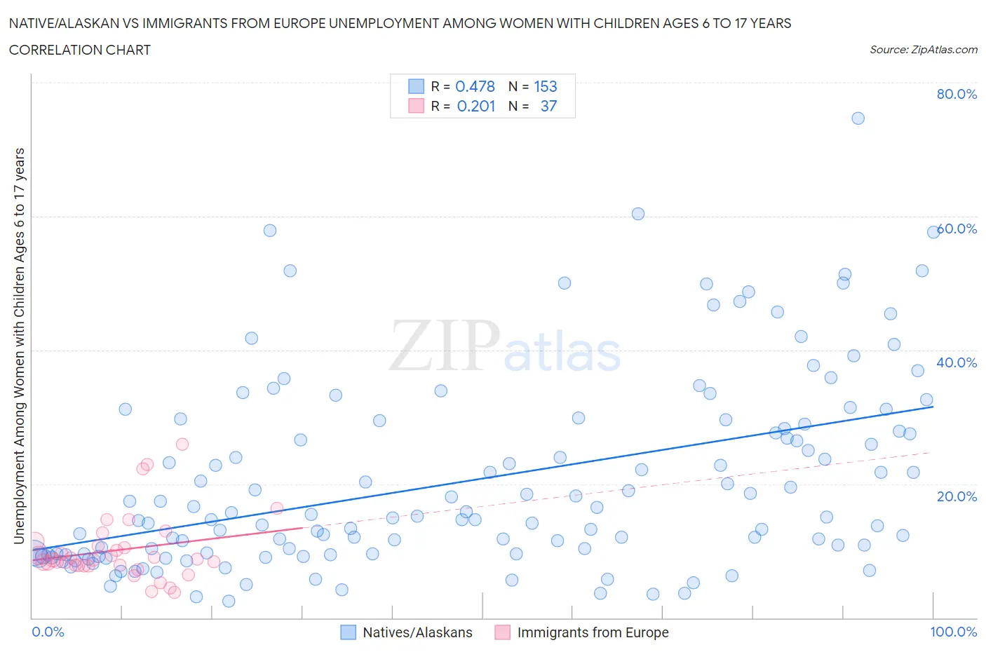 Native/Alaskan vs Immigrants from Europe Unemployment Among Women with Children Ages 6 to 17 years