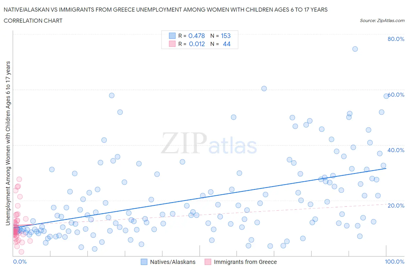 Native/Alaskan vs Immigrants from Greece Unemployment Among Women with Children Ages 6 to 17 years