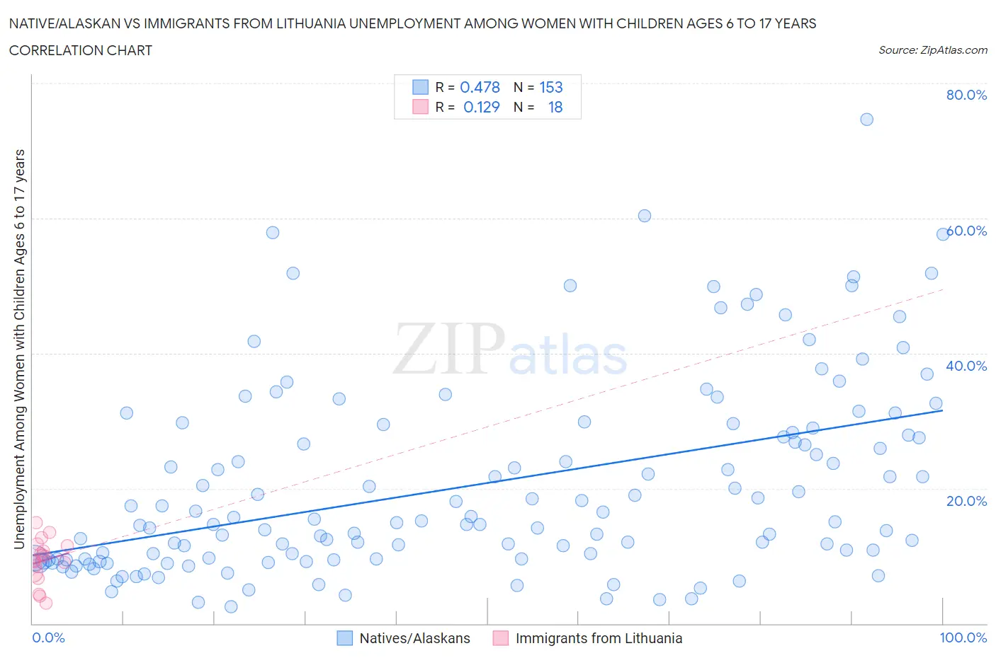 Native/Alaskan vs Immigrants from Lithuania Unemployment Among Women with Children Ages 6 to 17 years