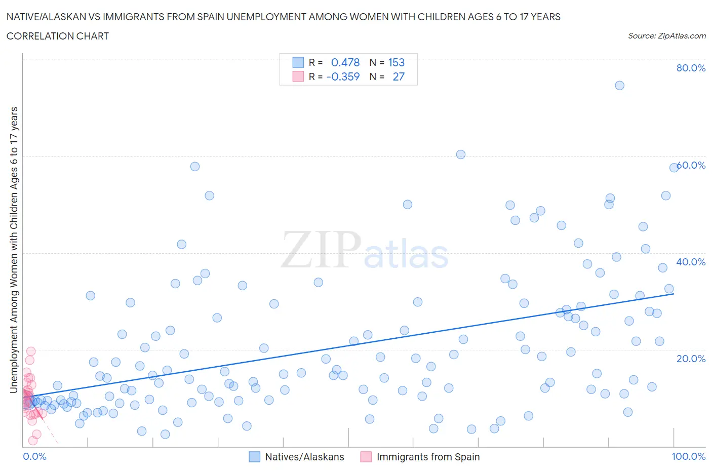 Native/Alaskan vs Immigrants from Spain Unemployment Among Women with Children Ages 6 to 17 years