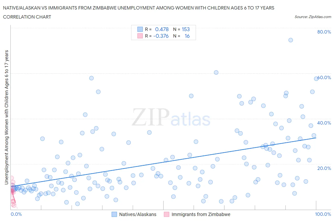 Native/Alaskan vs Immigrants from Zimbabwe Unemployment Among Women with Children Ages 6 to 17 years