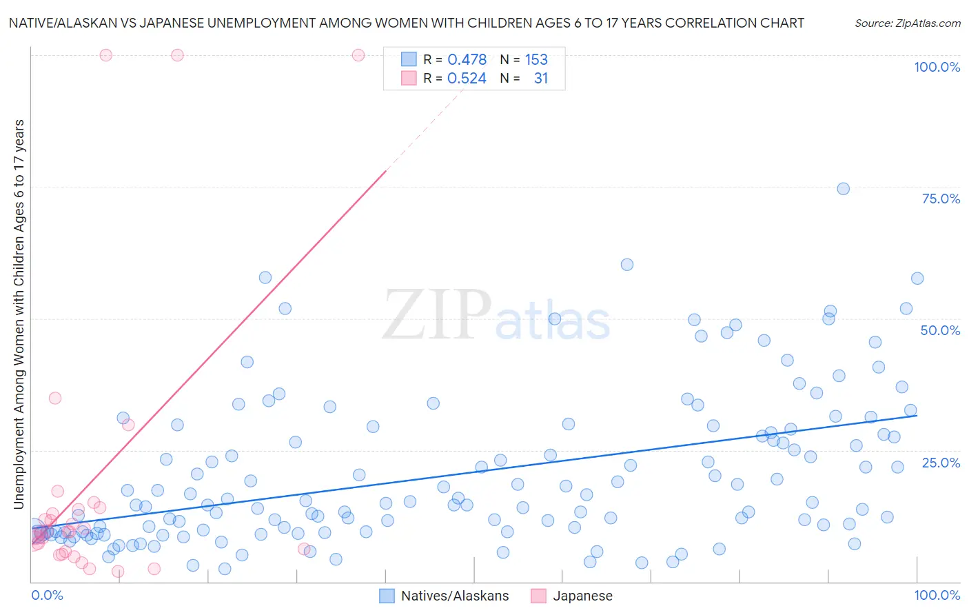 Native/Alaskan vs Japanese Unemployment Among Women with Children Ages 6 to 17 years