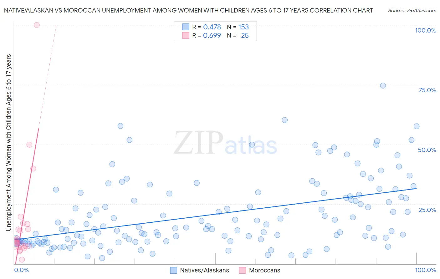 Native/Alaskan vs Moroccan Unemployment Among Women with Children Ages 6 to 17 years