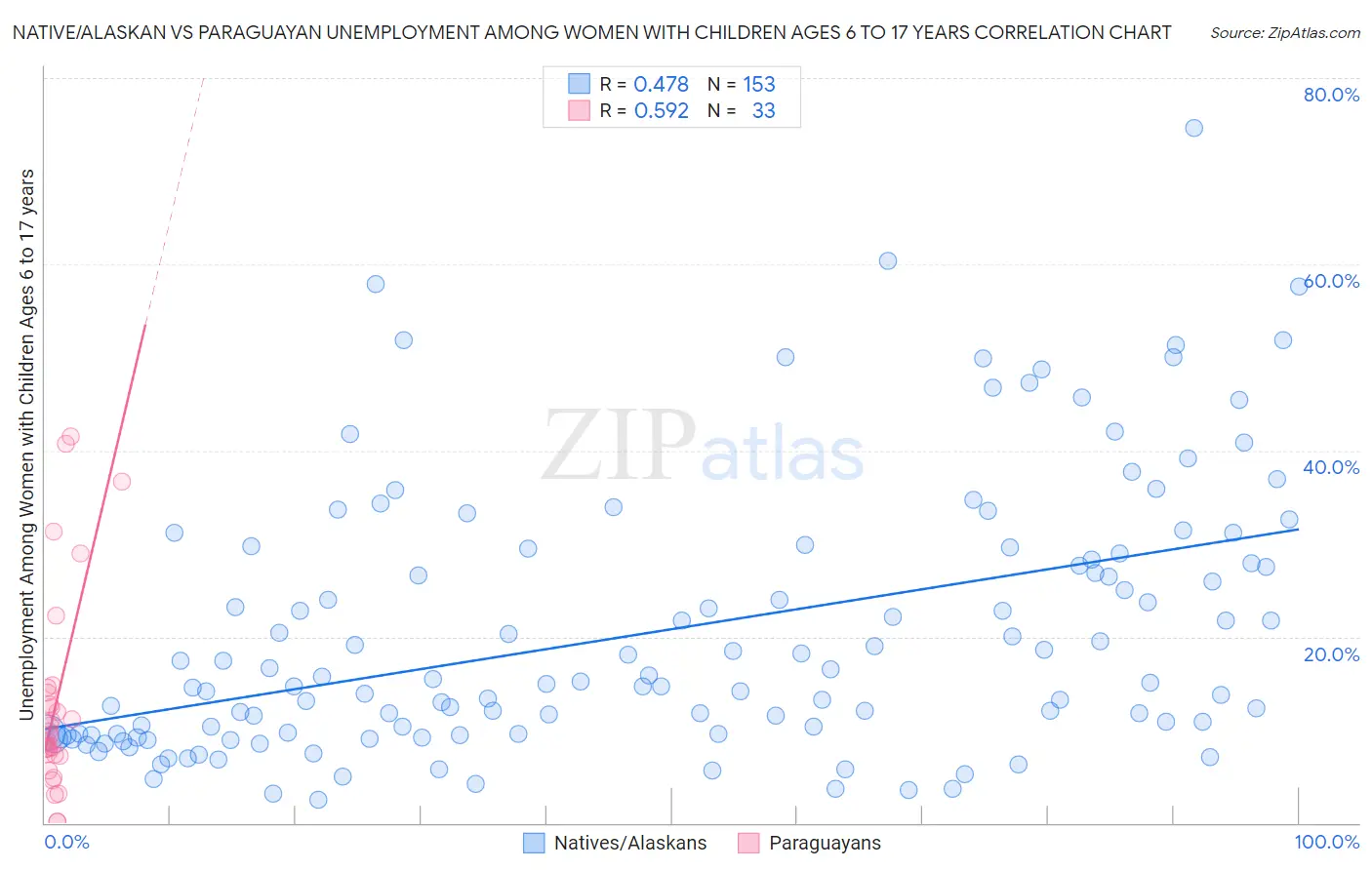 Native/Alaskan vs Paraguayan Unemployment Among Women with Children Ages 6 to 17 years