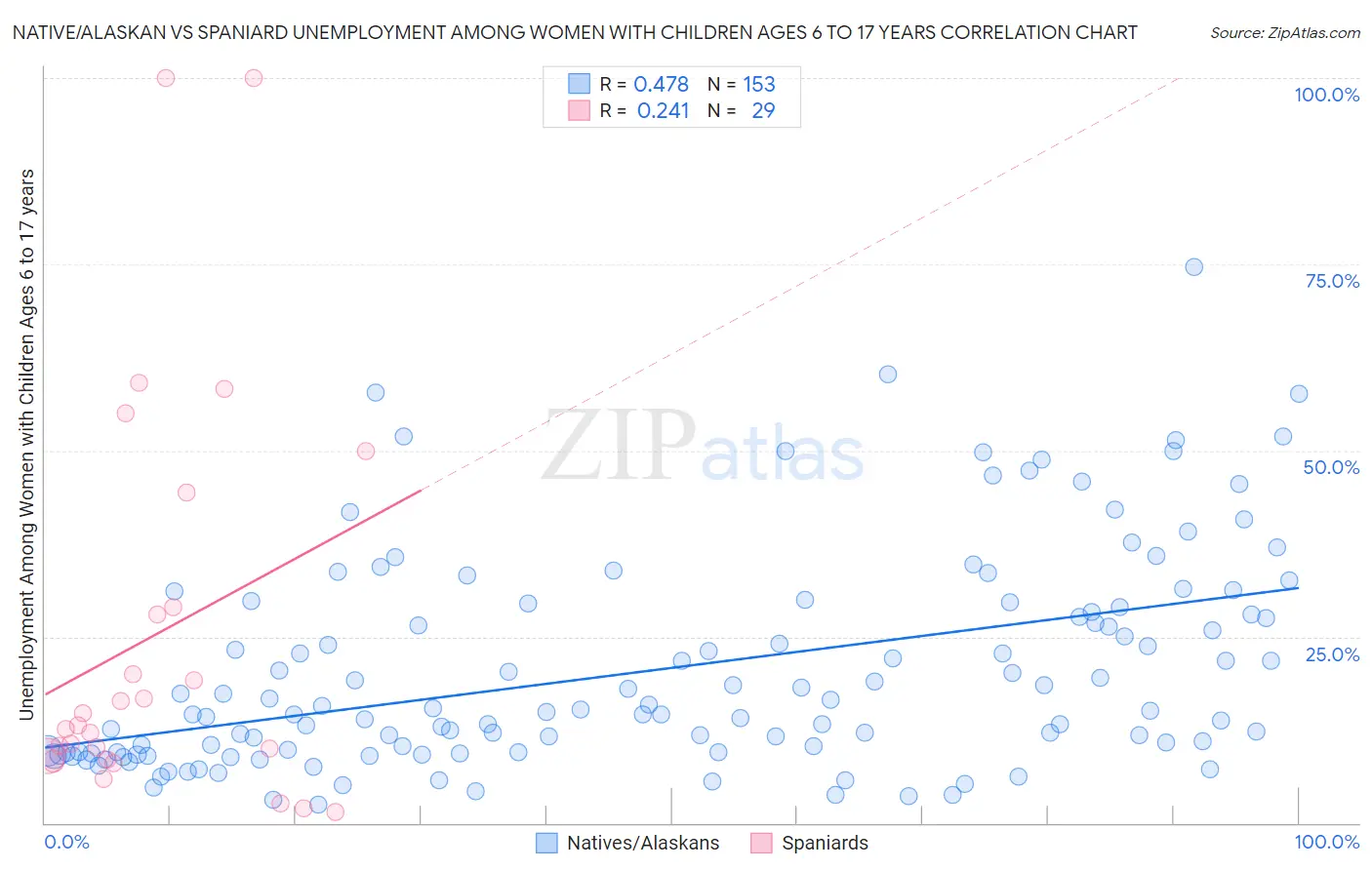 Native/Alaskan vs Spaniard Unemployment Among Women with Children Ages 6 to 17 years