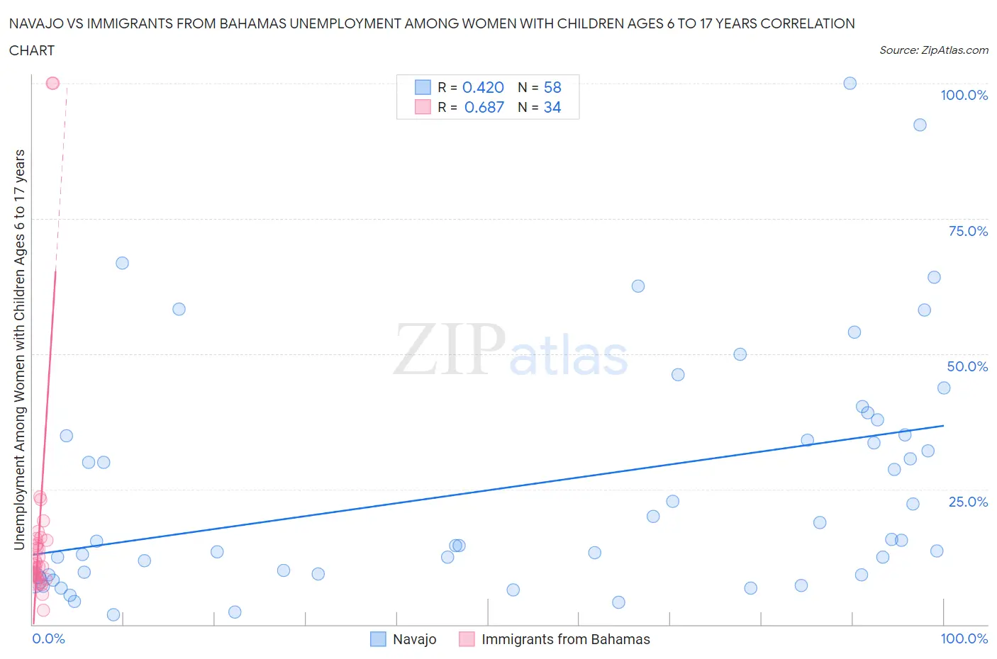 Navajo vs Immigrants from Bahamas Unemployment Among Women with Children Ages 6 to 17 years