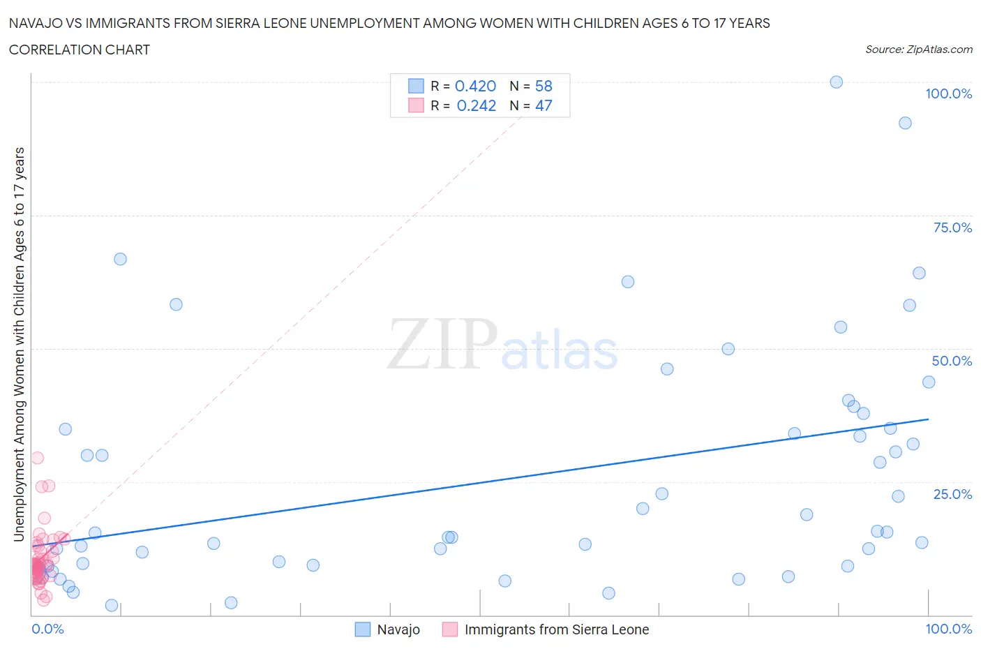 Navajo vs Immigrants from Sierra Leone Unemployment Among Women with Children Ages 6 to 17 years