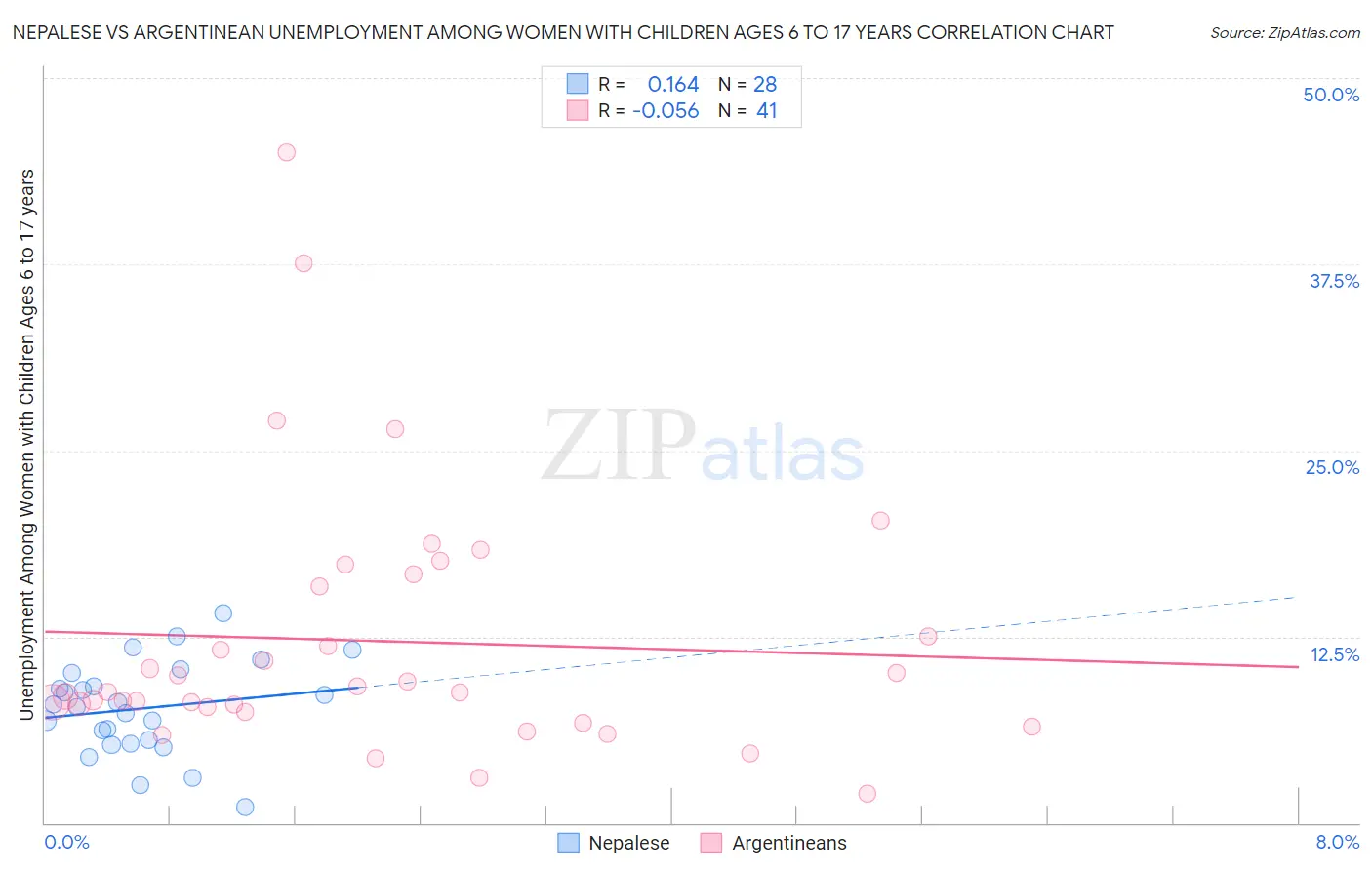 Nepalese vs Argentinean Unemployment Among Women with Children Ages 6 to 17 years