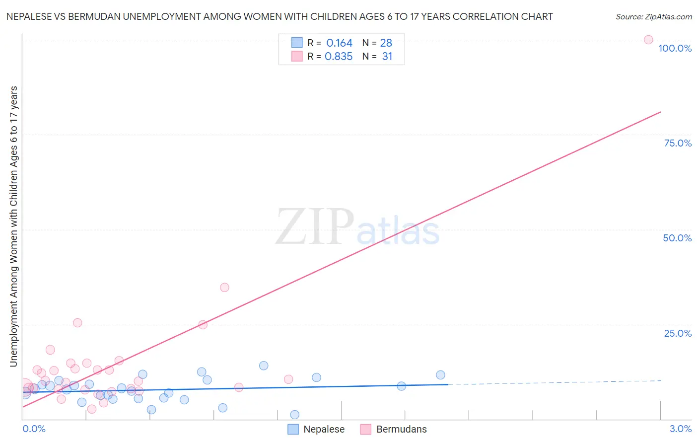 Nepalese vs Bermudan Unemployment Among Women with Children Ages 6 to 17 years